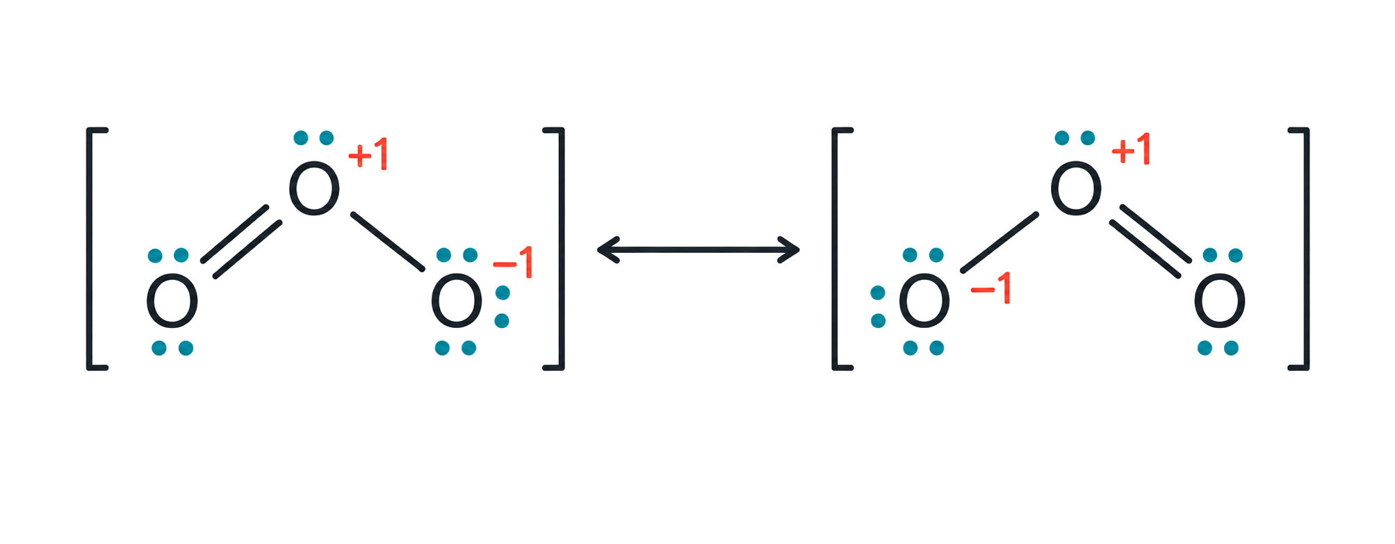 each contributor contains three oxygen atoms and one single plus one double bond; central O is +1 and singly bonded terminal O is -1; double-bonded, central, and single-bonded oxygen have exactly two, one, and three lone pairs respectively; the contributors are joined by one resonance arrow, not equilibrium arrows.