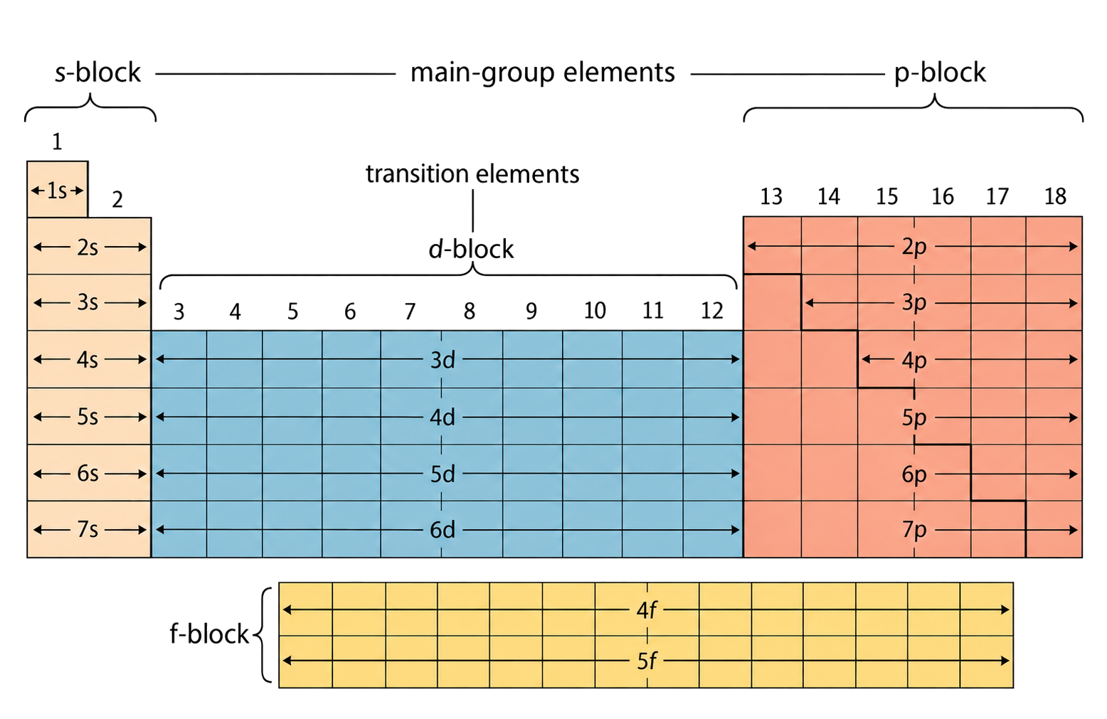 s, d, p and detached f blocks occupy the correct periodic-table regions; group numbers are exactly 1 through 18 with d block at 3 through 12 and p block at 13 through 18; the d block has ten columns and rows 3d through 6d; the f block has exactly fourteen columns and rows 4f and 5f.