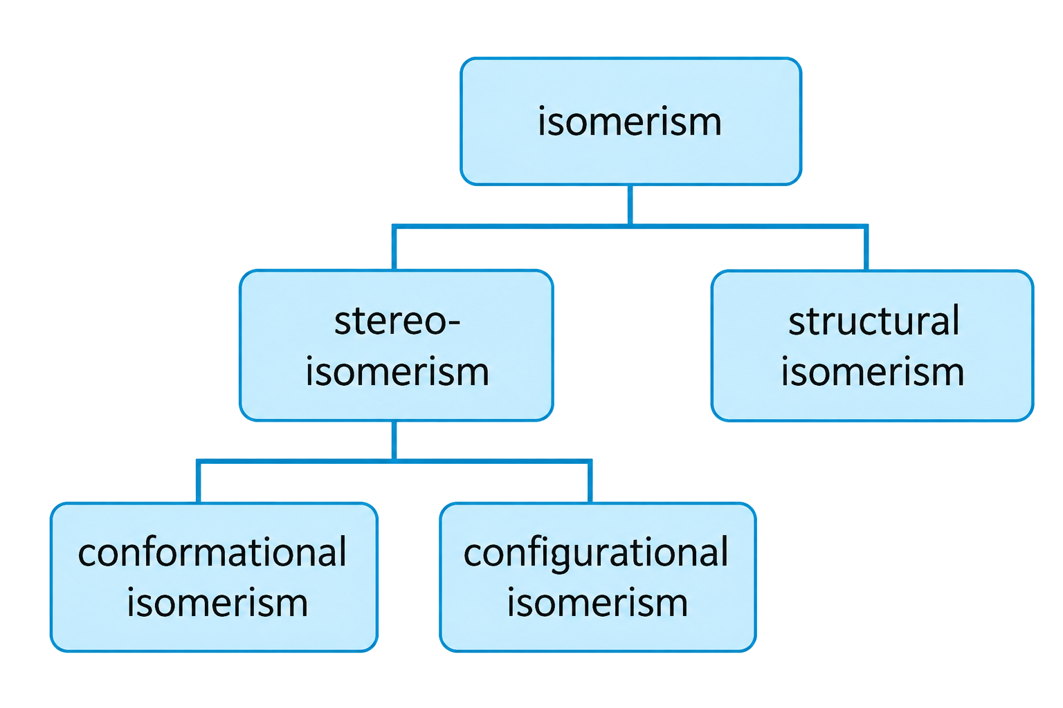 isomerism branches independently to stereoisomerism and structural isomerism; stereoisomerism alone branches to conformational and configurational isomerism; structural isomerism is not shown as a subtype of stereoisomerism; no categories from separate textbook figures are merged.