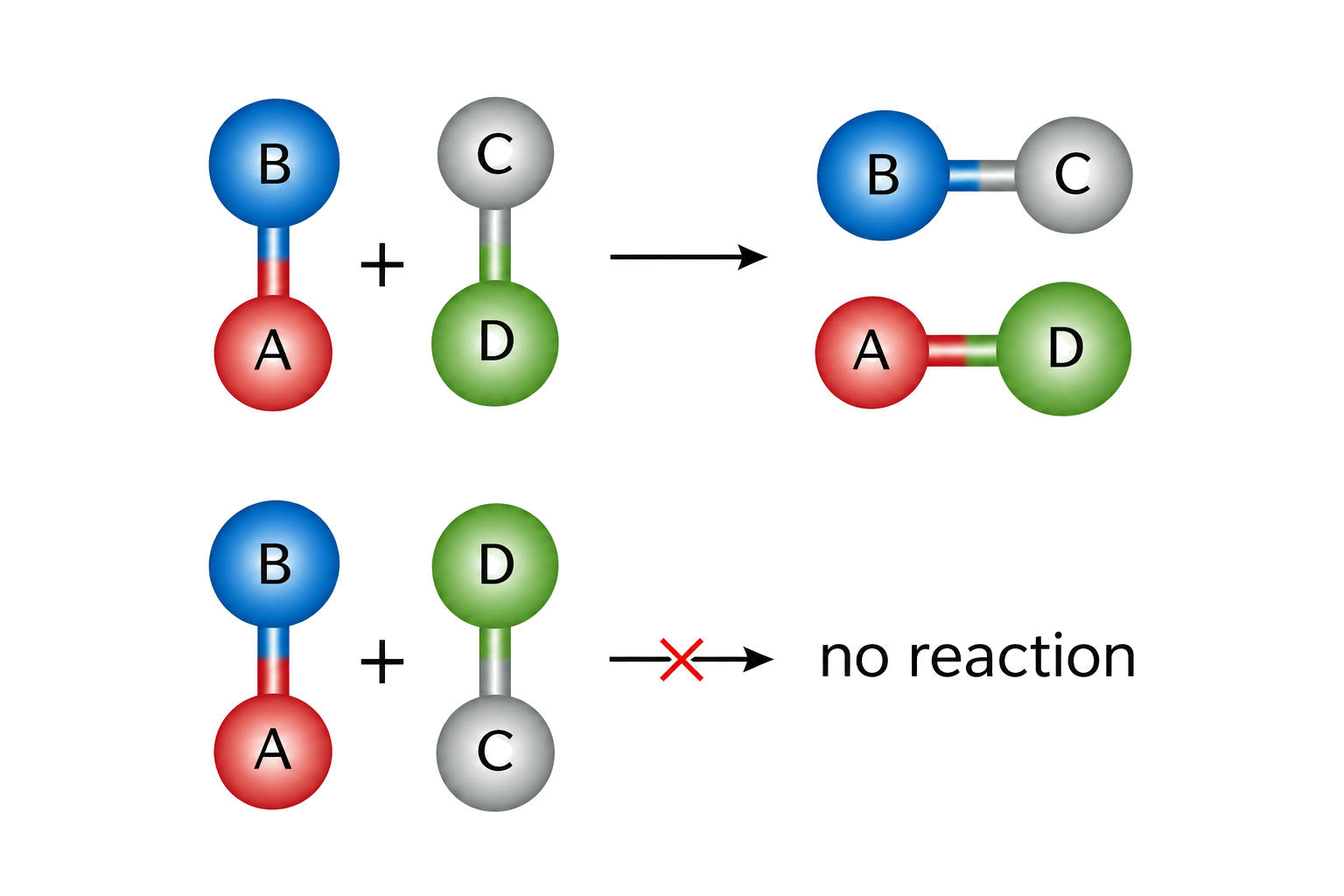 favourable AB plus CD orientation places A facing D and forms AD plus BC; unfavourable AB plus DC orientation places A facing C and gives no reaction; A, B, C and D are each conserved exactly once; the contrast teaches orientation rather than a change in collision energy.