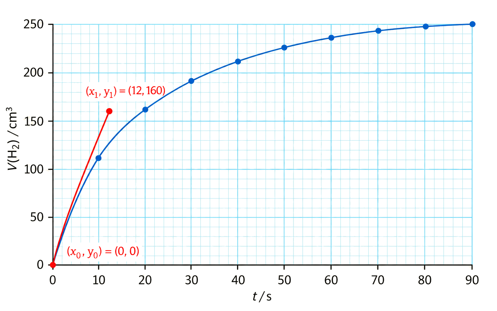 time in seconds is the horizontal variable and hydrogen volume in cubic centimetres is vertical; the product-volume curve rises rapidly then approaches a plateau; the initial tangent passes through (0,0) and (12,160); the tangent gradient represents initial rate without being confused with the curved data trace.