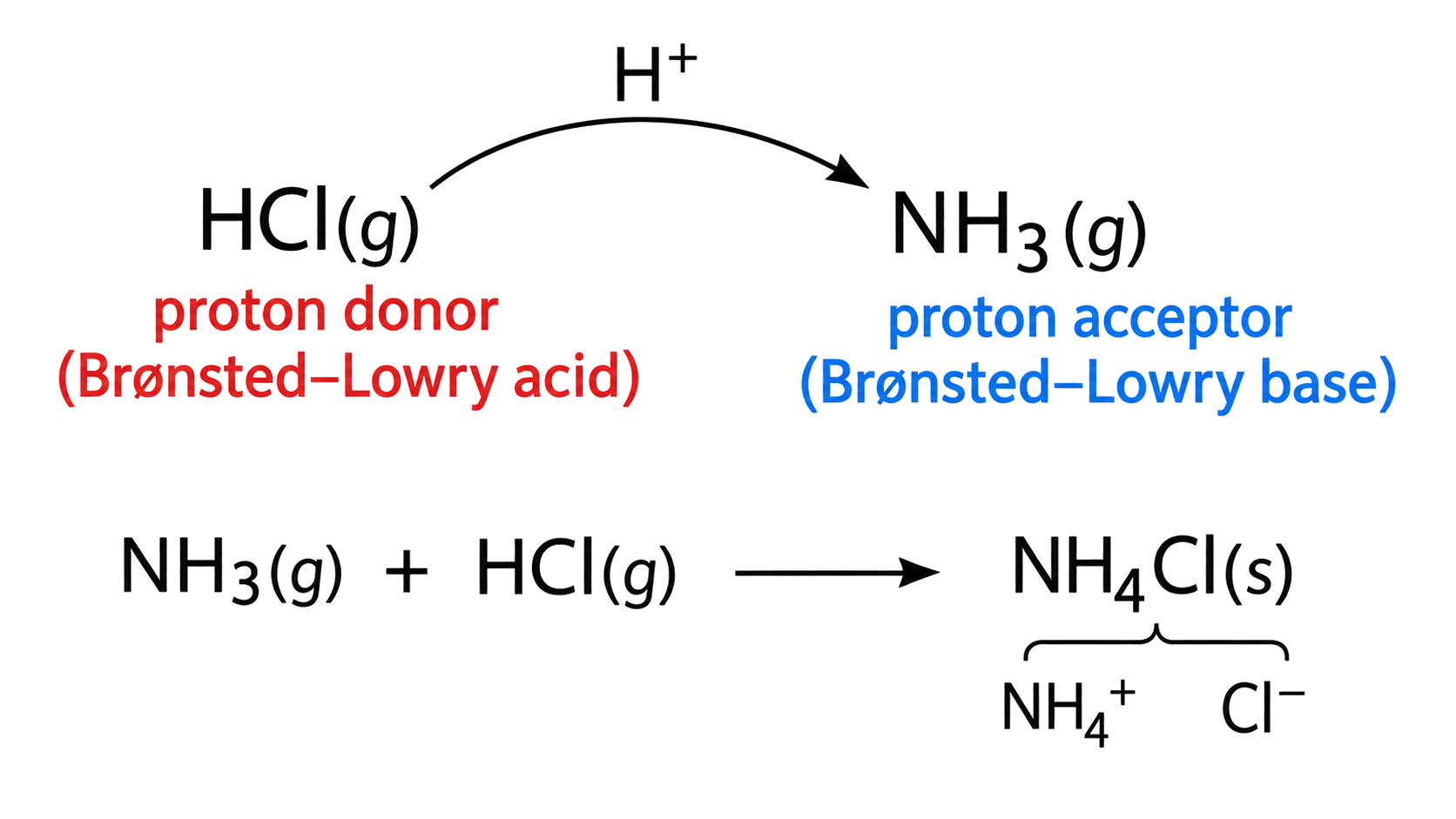 HCl(g) is the proton donor and Brønsted–Lowry acid; NH3(g) is the proton acceptor and Brønsted–Lowry base; the proton-transfer cue runs from HCl to NH3; the overall product is unambiguously NH4Cl(s), composed of NH4+ and Cl−.