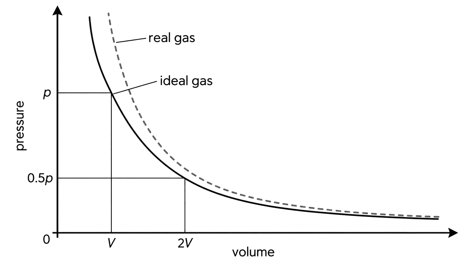 pressure is vertical and volume is horizontal; the ideal-gas curve passes through (V,p) and (2V,0.5p); the real-gas curve deviates from the inverse ideal relationship; solid and dashed curve labels are unambiguous.