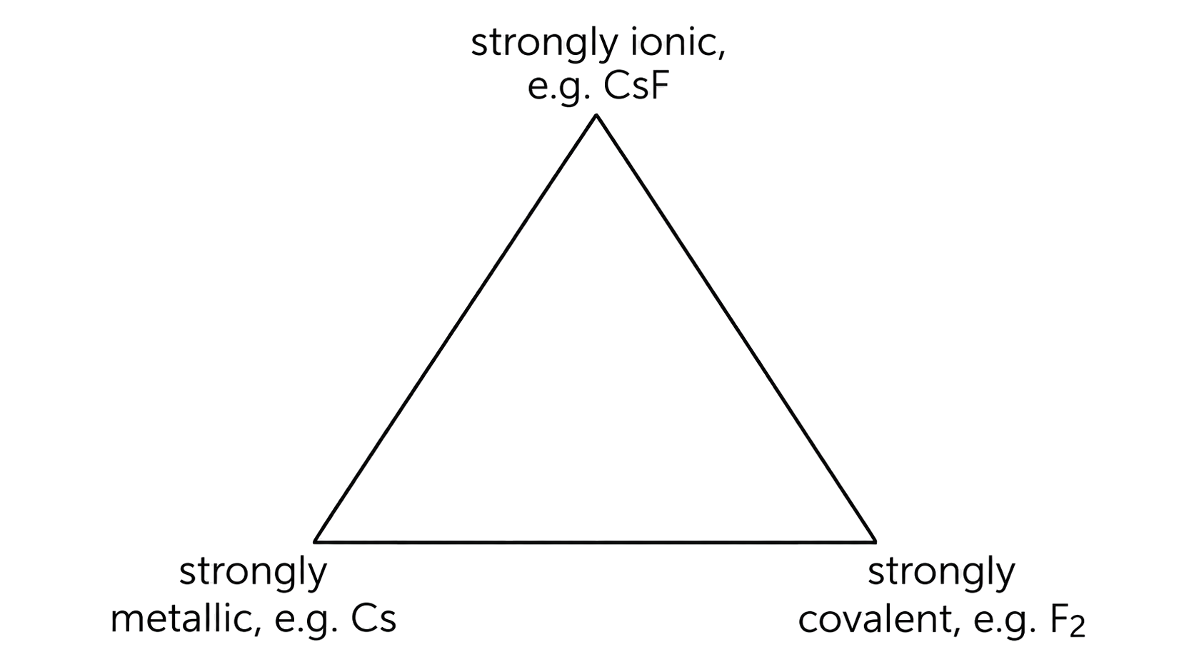 strongly ionic CsF is at the top corner; strongly metallic Cs is at bottom-left; strongly covalent F2 is at bottom-right; unbroken triangle sides express continuous mixed character.