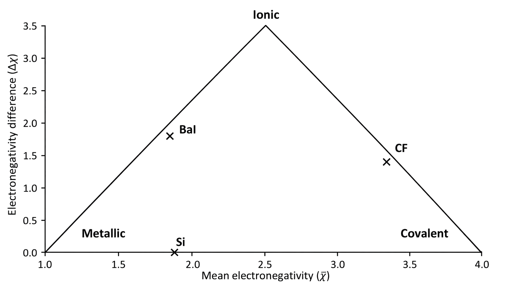 mean electronegativity is horizontal and electronegativity difference is vertical; metallic, ionic and covalent labels occupy bottom-left, top and bottom-right; Si, BaI and CF points are placed at their textbook coordinates; the interior remains continuous without invented hard category boundaries.