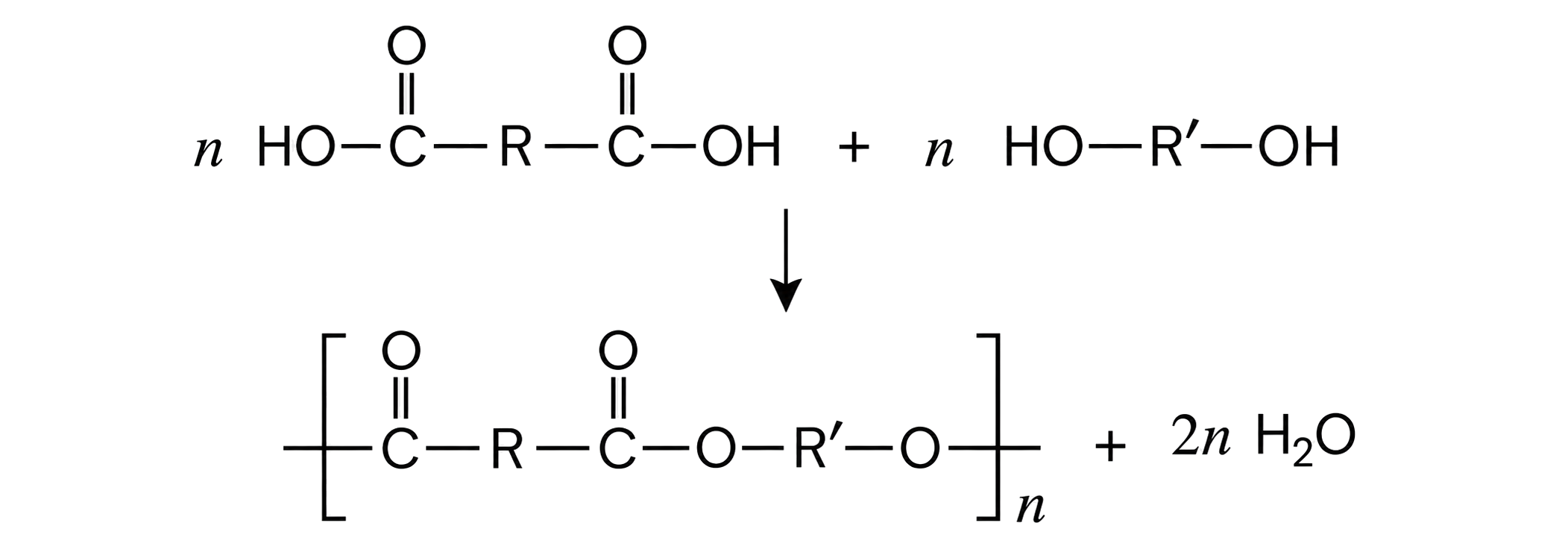 the reactants are a dicarboxylic acid and a diol, each with two reactive ends; the repeat unit contains two correct carbonyls and the –C(=O)–O– ester connectivity; R and R-prime remain distinct without decorative colour; continuation bonds cross both bracket edges and n is outside the closing bracket.
