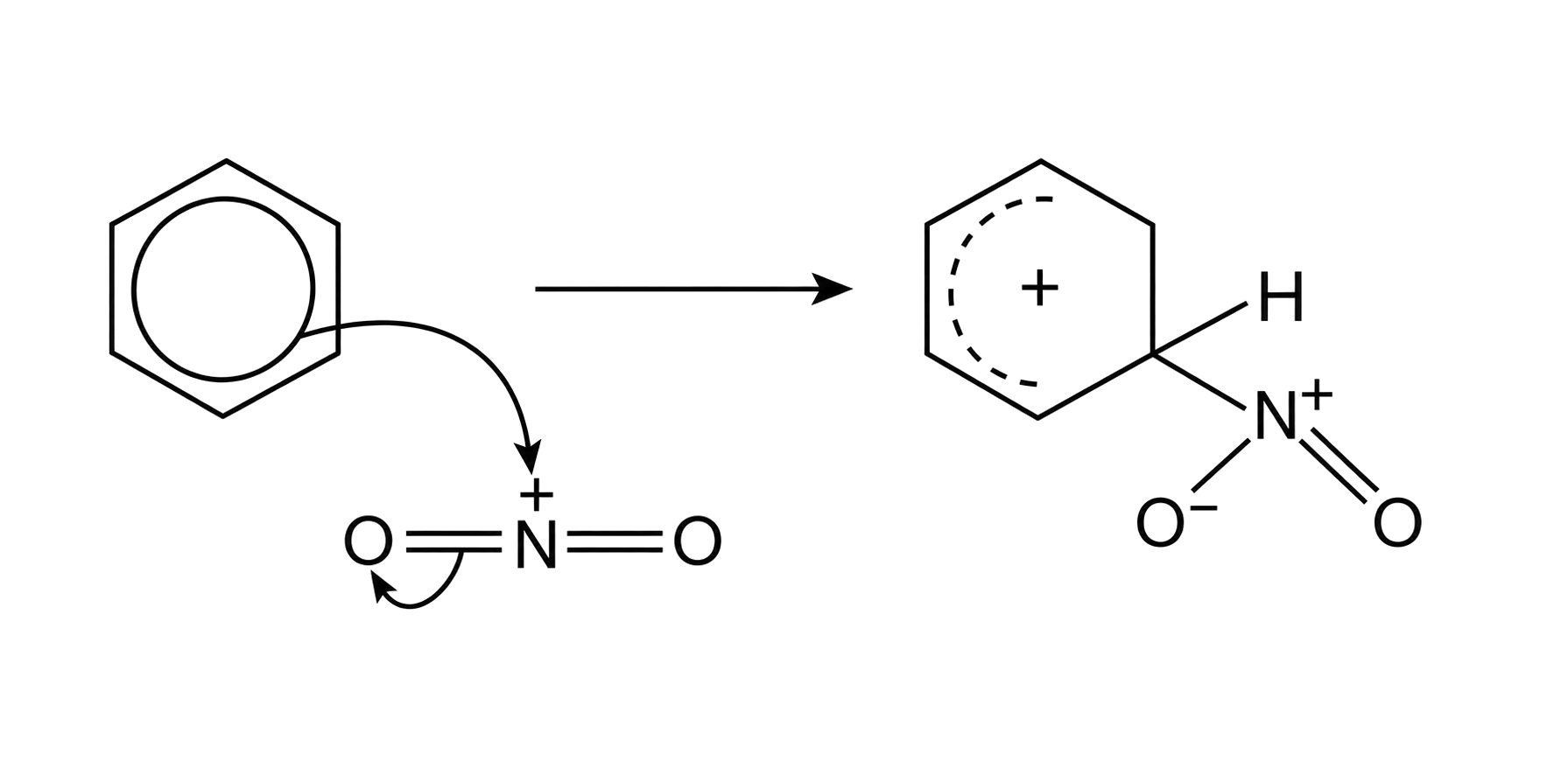the attacking electron-pair arrow starts at the benzene pi system and ends at N+ of NO2+; the N=O pi-bond arrow ends on oxygen; the sigma-complex carbon bears both H and NO2; the incomplete dashed arc and ring plus sign show aromaticity loss and delocalized positive charge.