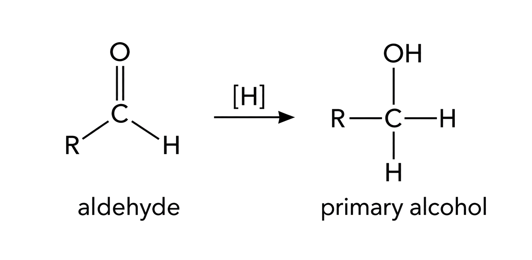 R–CHO becomes R–CH2OH; the product carbon has R, OH and two H substituents; the product is correctly labelled primary alcohol.