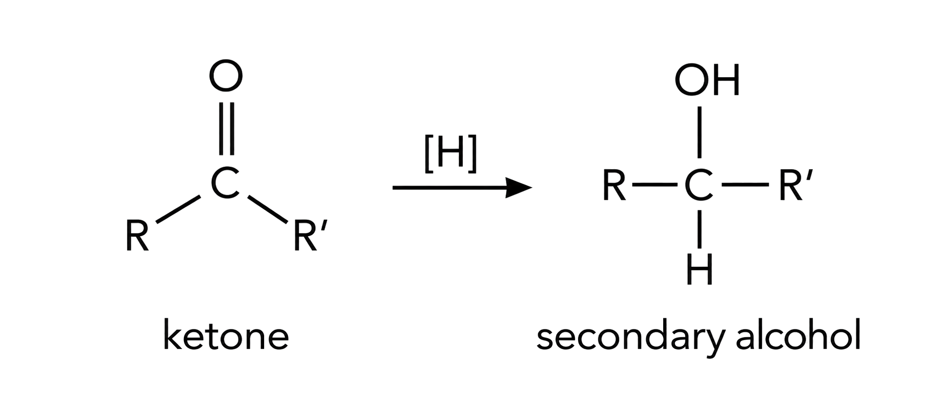 R–C(=O)–R′ becomes R–CH(OH)–R′; the product is correctly labelled secondary alcohol; the carbon skeleton is unchanged.