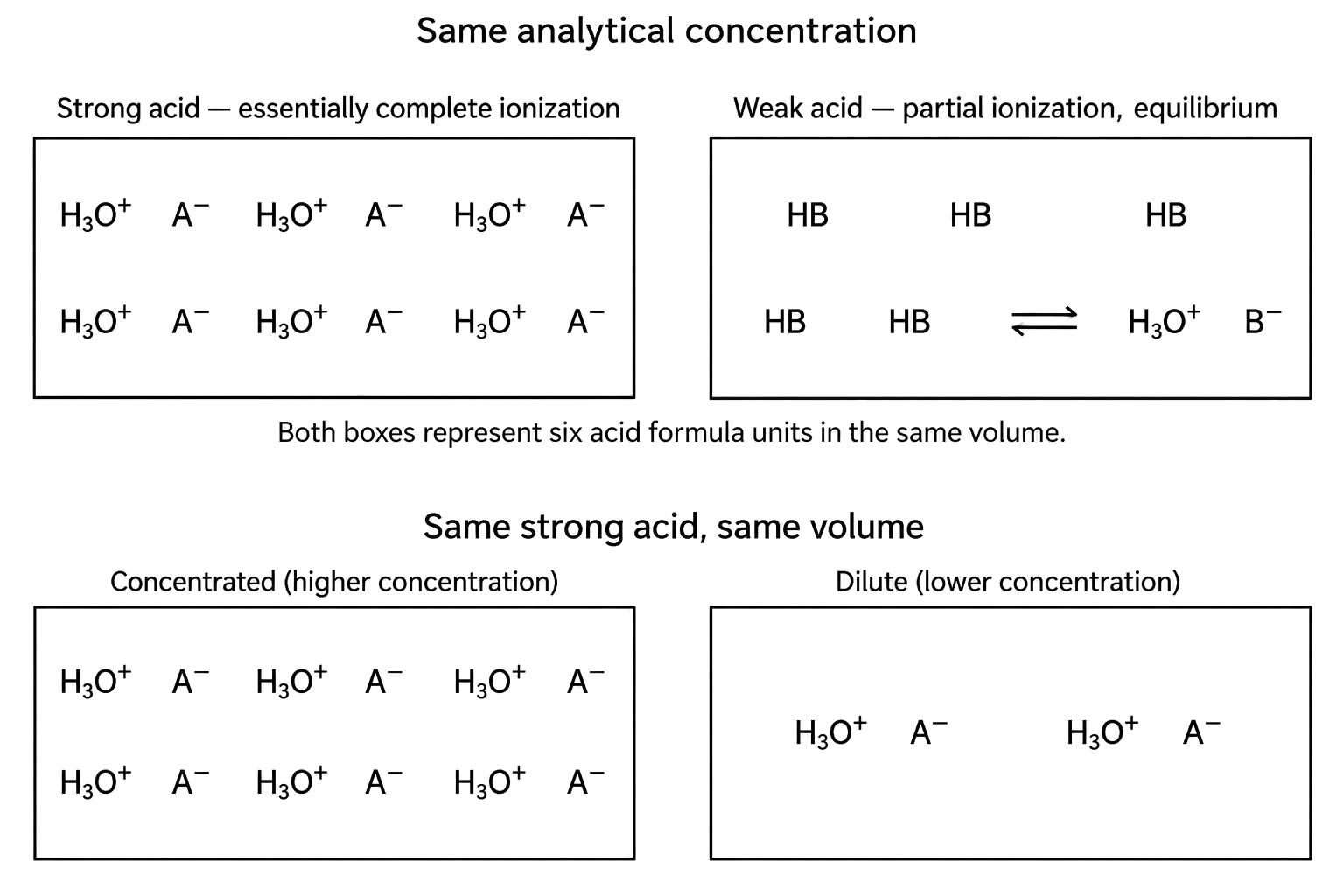same-concentration strong acid shows six H3O+/A− pairs and no undissociated acid; same-concentration weak acid shows five HB plus one H3O+ and one B−, totalling six acid formula units; same-strength concentration comparison uses six versus two ion pairs in equal volumes; strength and concentration are explicitly independent.