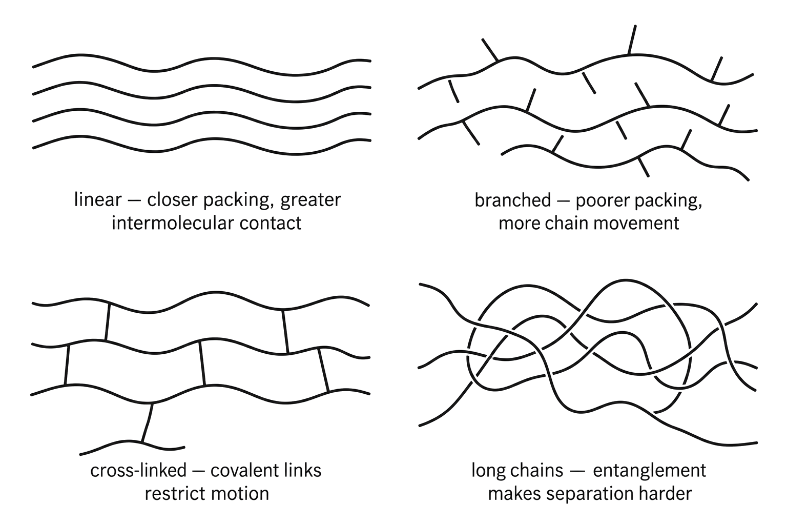 linear chains are close-packed; branches visibly disrupt packing; cross-links are solid covalent bridges that restrict motion; entanglement uses intertwined chains with no connecting bonds.