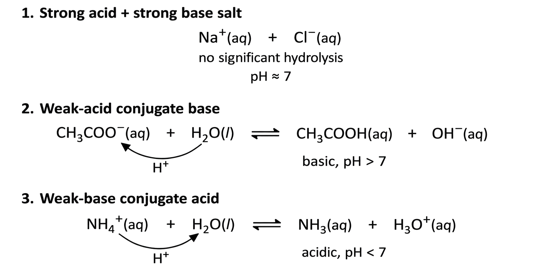 Na+ and Cl− show no significant hydrolysis and pH approximately 7; CH3COO− accepts H+ from water and forms OH−, so pH > 7; NH4+ donates H+ to water and forms H3O+, so pH < 7; all charges, phases and equilibrium arrows are correct.