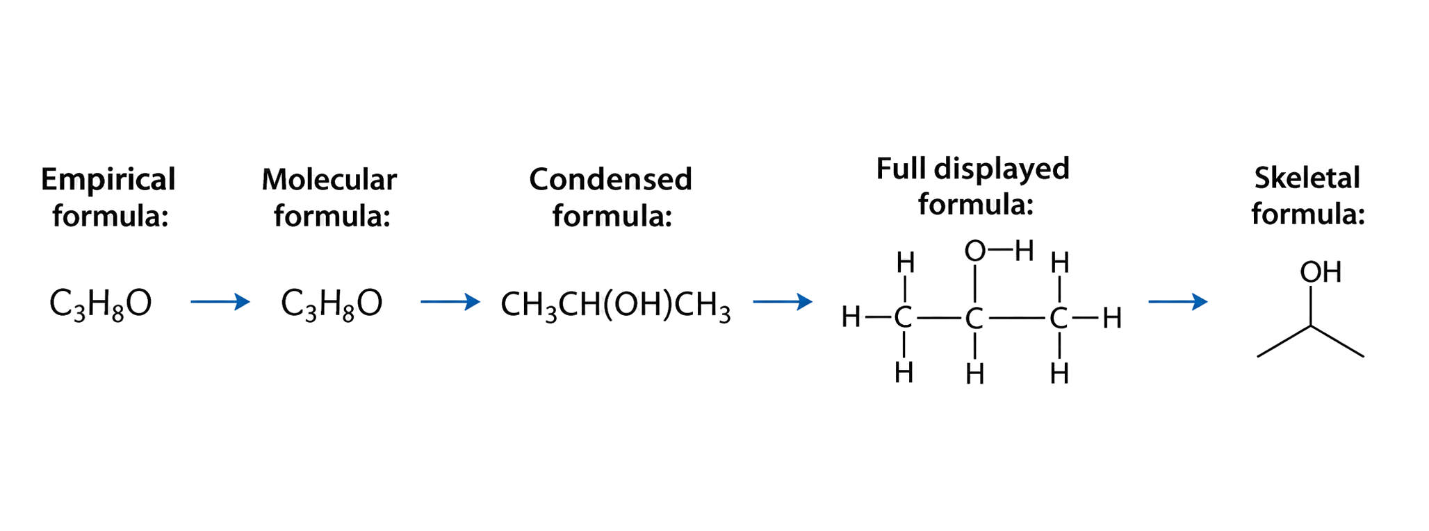 all five representations are propan-2-ol; empirical and molecular formulae are both C3H8O because the molecular ratio is already simplest; condensed formula is CH3CH(OH)CH3; displayed formula shows all three carbons, eight hydrogens and the O-H bond.