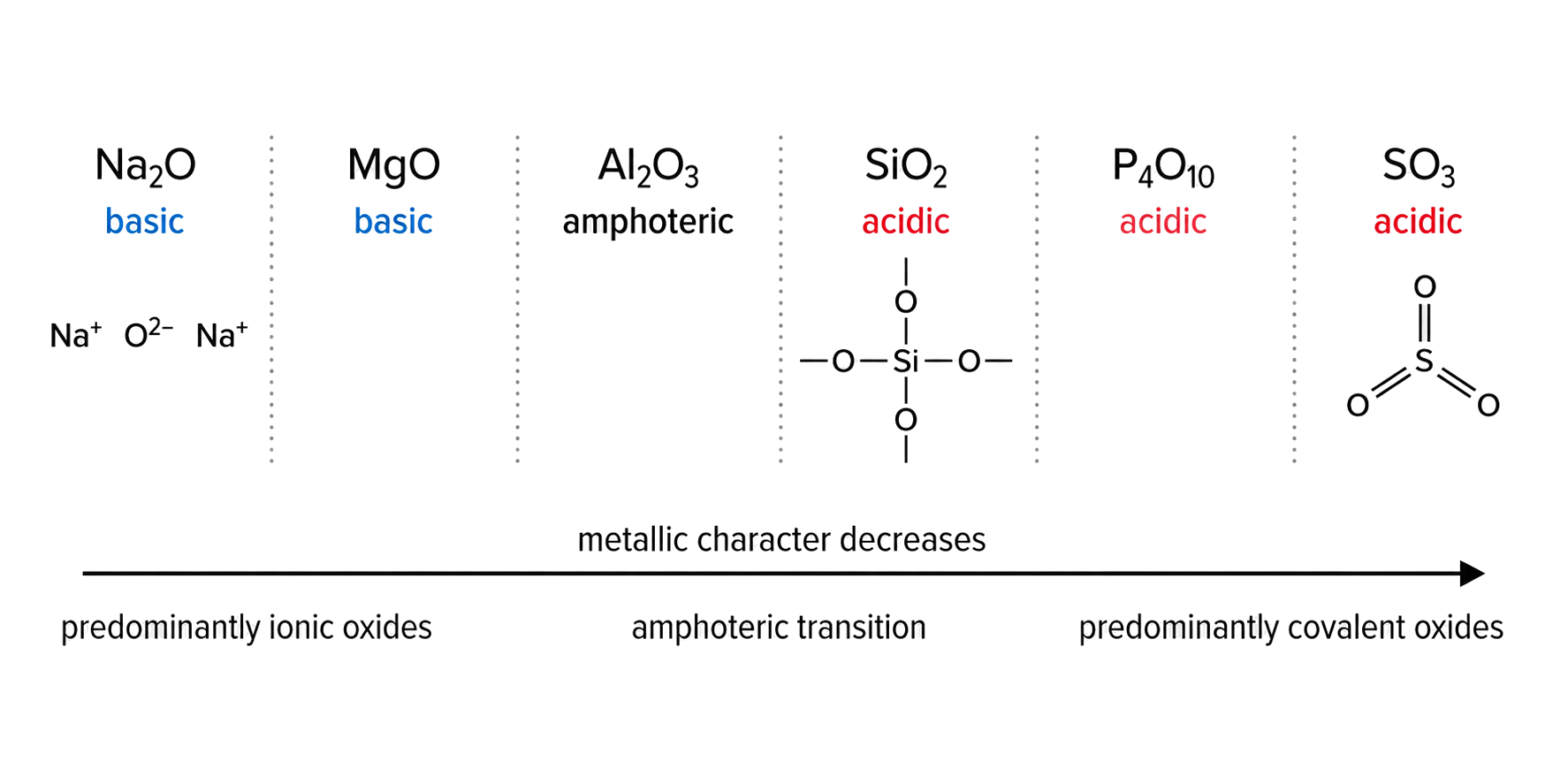 Period 3 oxides are correctly ordered Na2O, MgO, Al2O3, SiO2, P4O10, SO3; basic-basic-amphoteric-acidic-acidic-acidic sequence matches the textbook; metallic character decreases from left to right; Na2O ion cue has two Na+ for one O2−.