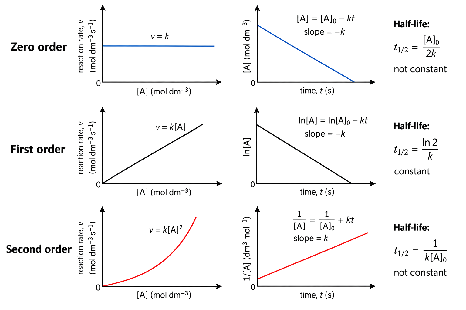 rate-concentration plots are horizontal, linear through origin and parabolic for zero, first and second order; diagnostic linear plots use [A], ln[A] and 1/[A] respectively; slopes are -k, -k and +k respectively; half-life expressions and concentration dependence are correct.