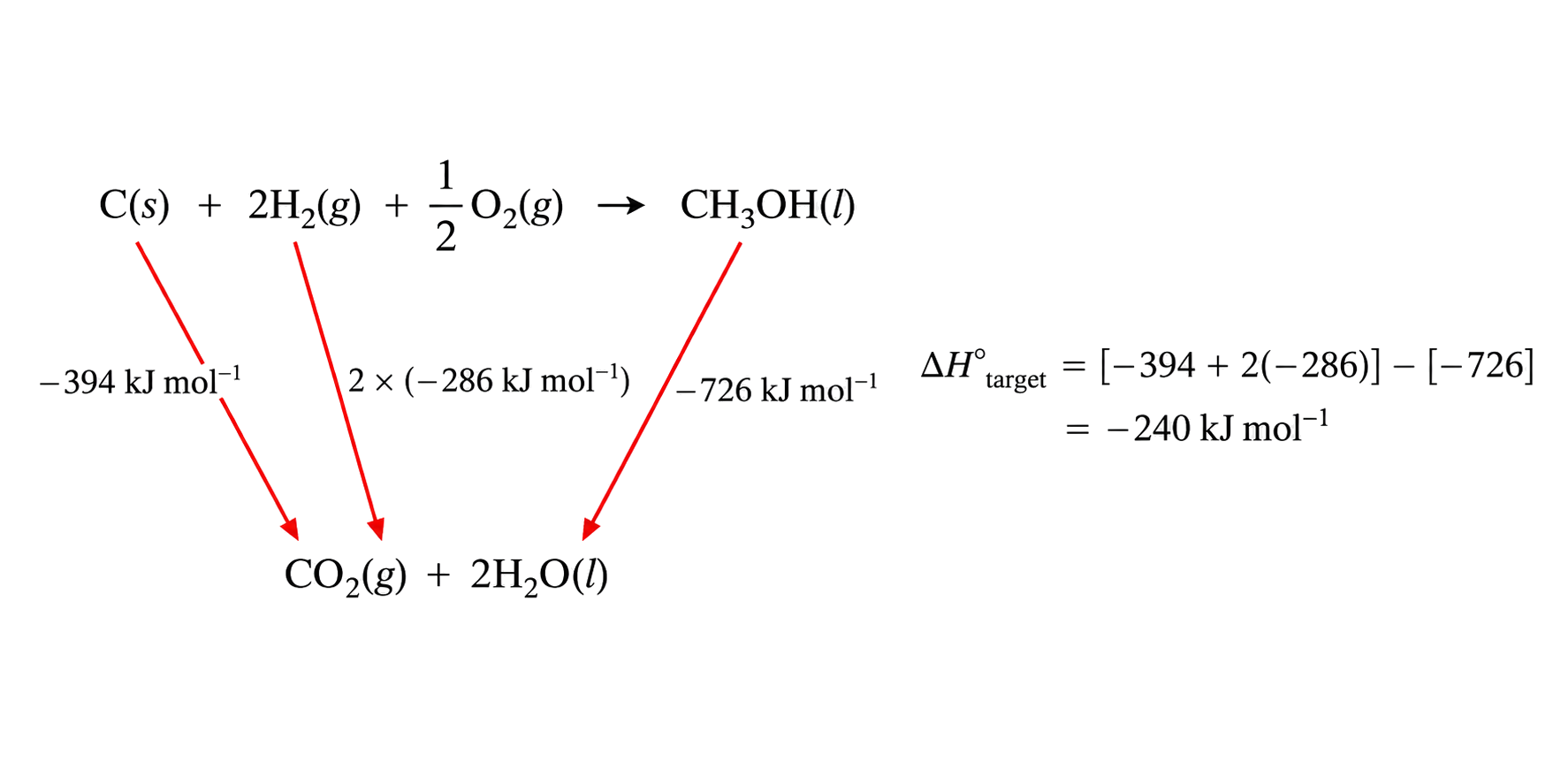 target reaction is C(s) + 2H2(g) + 1/2 O2(g) to CH3OH(l); common lower reference is CO2(g) + 2H2O(l); combustion values are -394, 2 times -286 and -726 kJ mol-1; product-side combustion term is subtracted in the sign ledger.