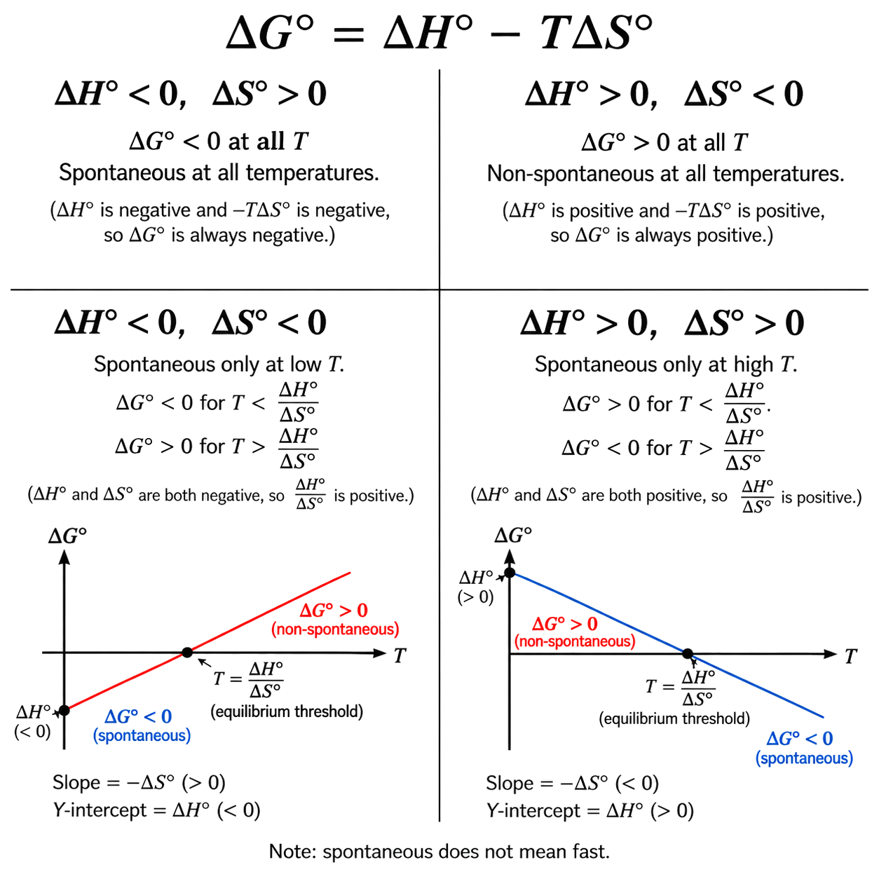 all four delta-H and delta-S sign combinations are present; all-temperature and no-temperature cases are correct; low-temperature and high-temperature cases are correct; temperature-dependent slopes equal minus delta-S.