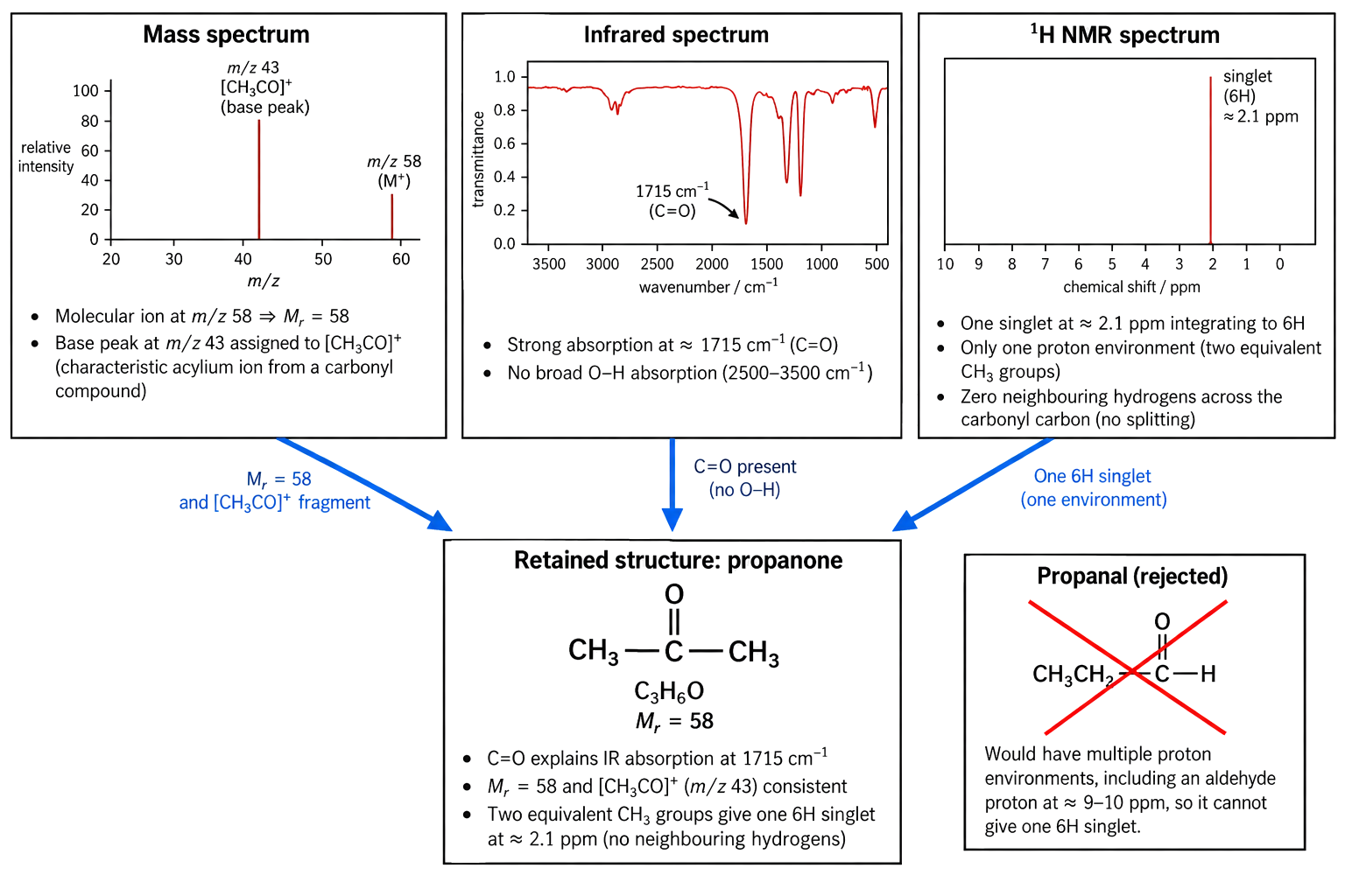 molecular ion m/z 58 constrains Mr to 58; m/z 43 is assigned to [CH3CO]+; IR absorption near 1715 cm-1 identifies C=O and no broad O-H is shown; one 6H singlet near 2.1 ppm represents two equivalent methyl groups next to carbonyl carbon.