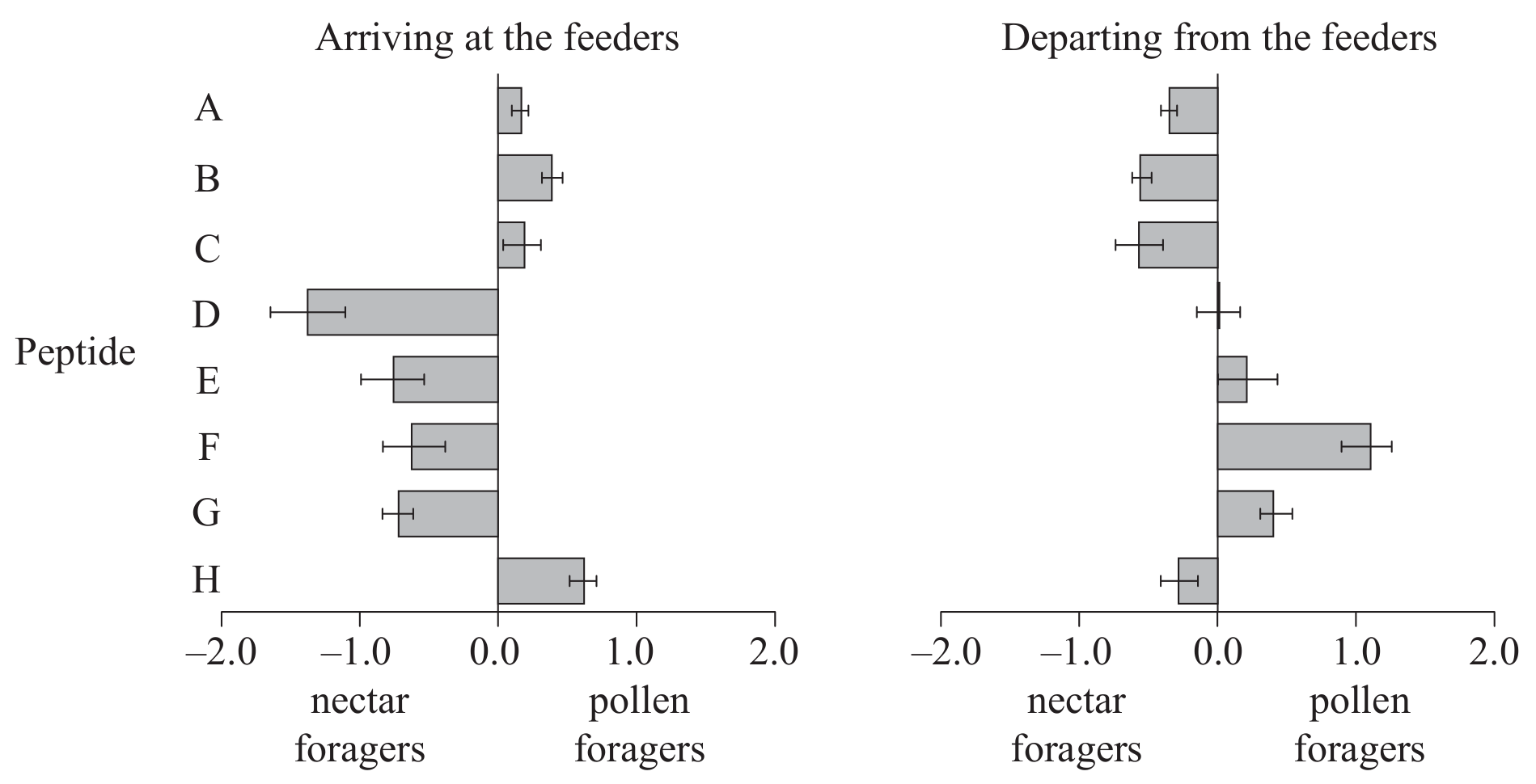 Change in peptide abundance between nectar and pollen foragers / arbitrary units