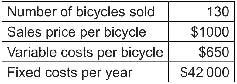 Table 1: financial data for Dan's bicycles, for 2015: