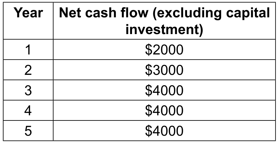 Table 1: Net cash flow for the 3D printing project