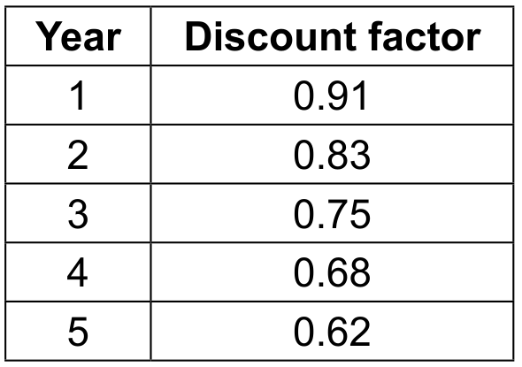 Table 2: Discount factors