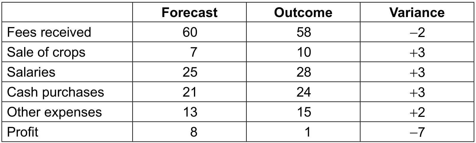Table 1: Variance analysis for the most recent six months (figures in \$000s)