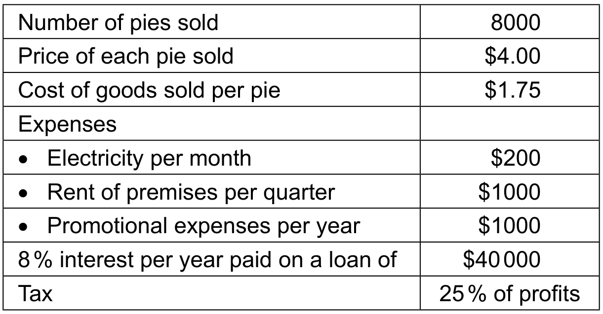Table 1: Selected financial information for PP for the year ending 30 April 2017.