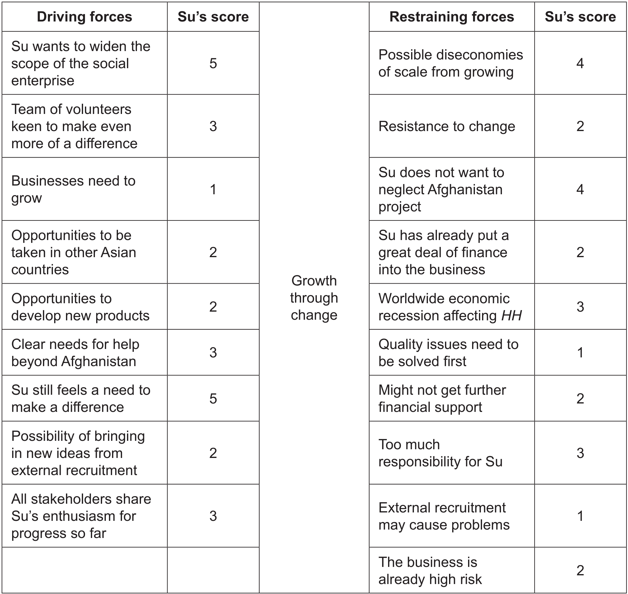 Table 3: Force field analysis for growth through change at AS