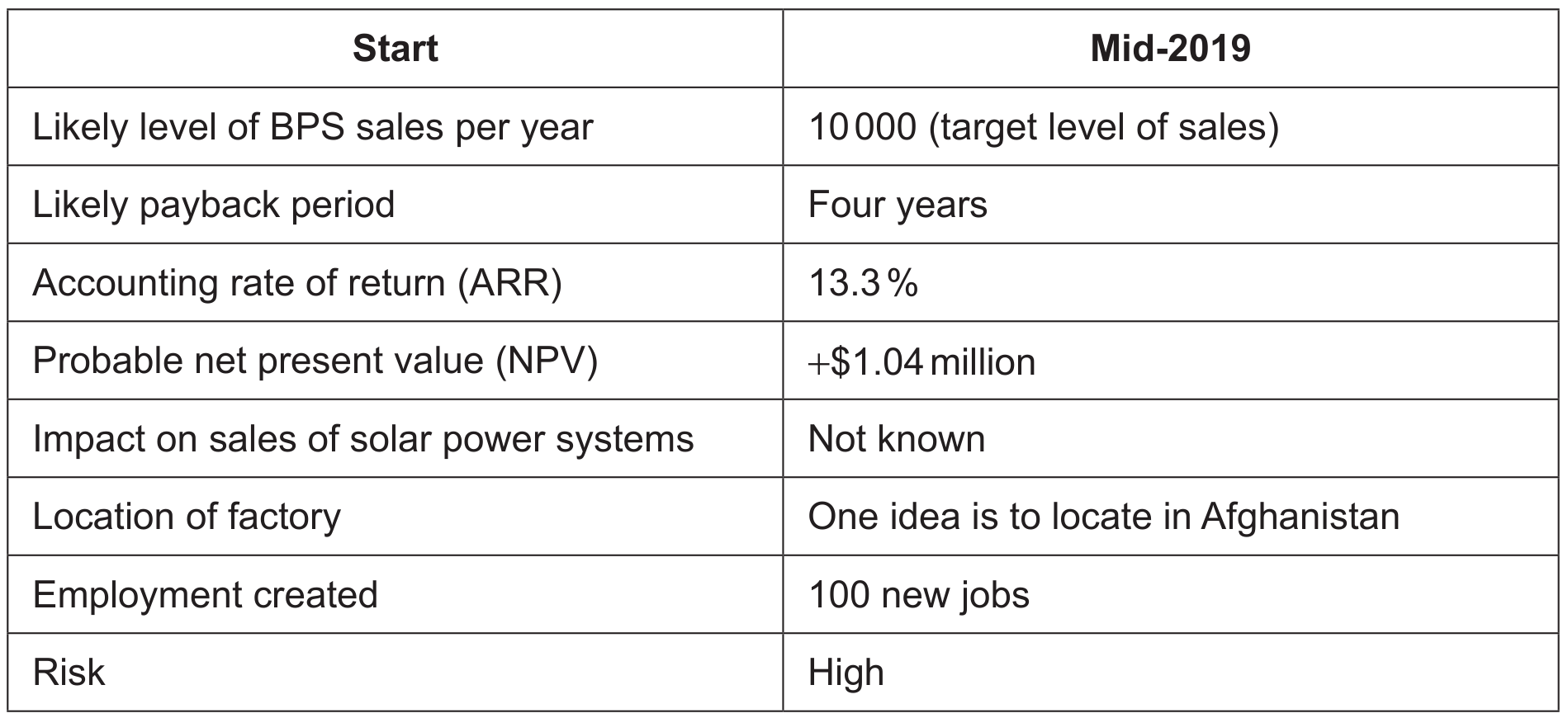 Table 4: Information relevant to the BPS project