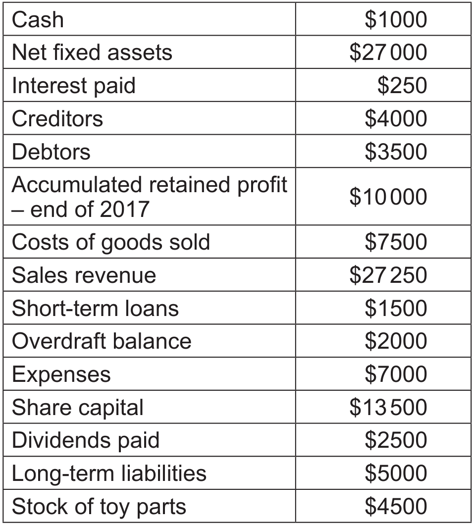 Table 1: Revenue and expense information for the year 2017 and balance sheet items at 31 December 2017