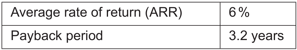Table 2: Predicted return on the investment