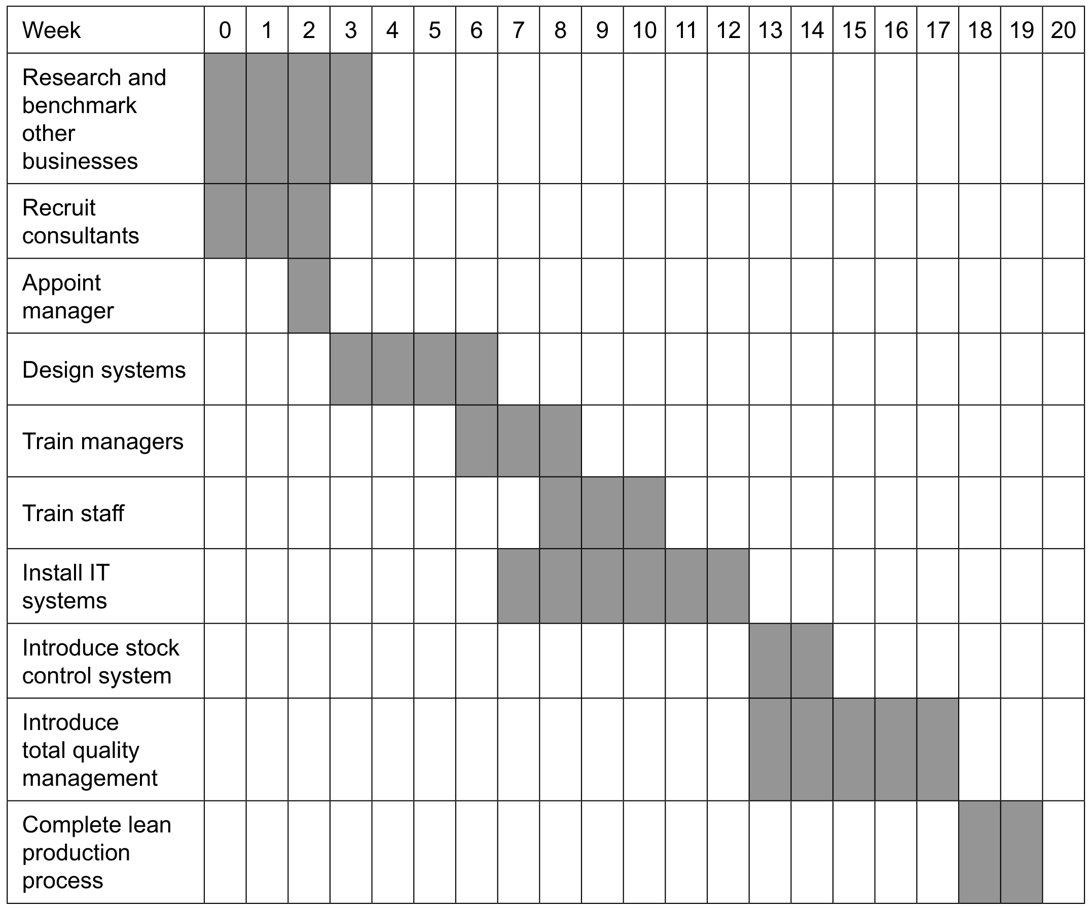Figure 1: Gantt chart for the implementation of lean production including TQM at AFA