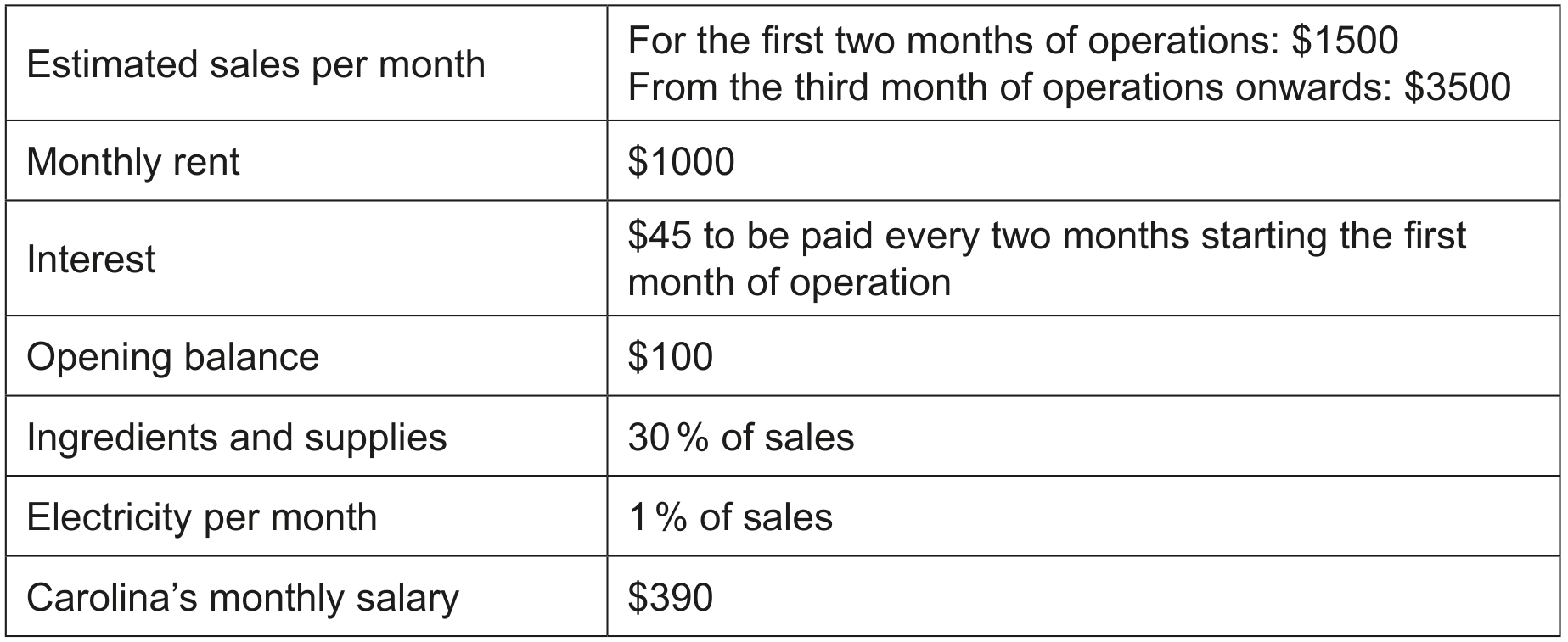 Table 1: Estimated figures for Las Migas for the first four months of operations