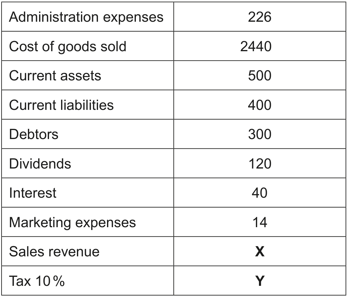 Table 1: Selected financial information for 2018 (all figures in \$000s)