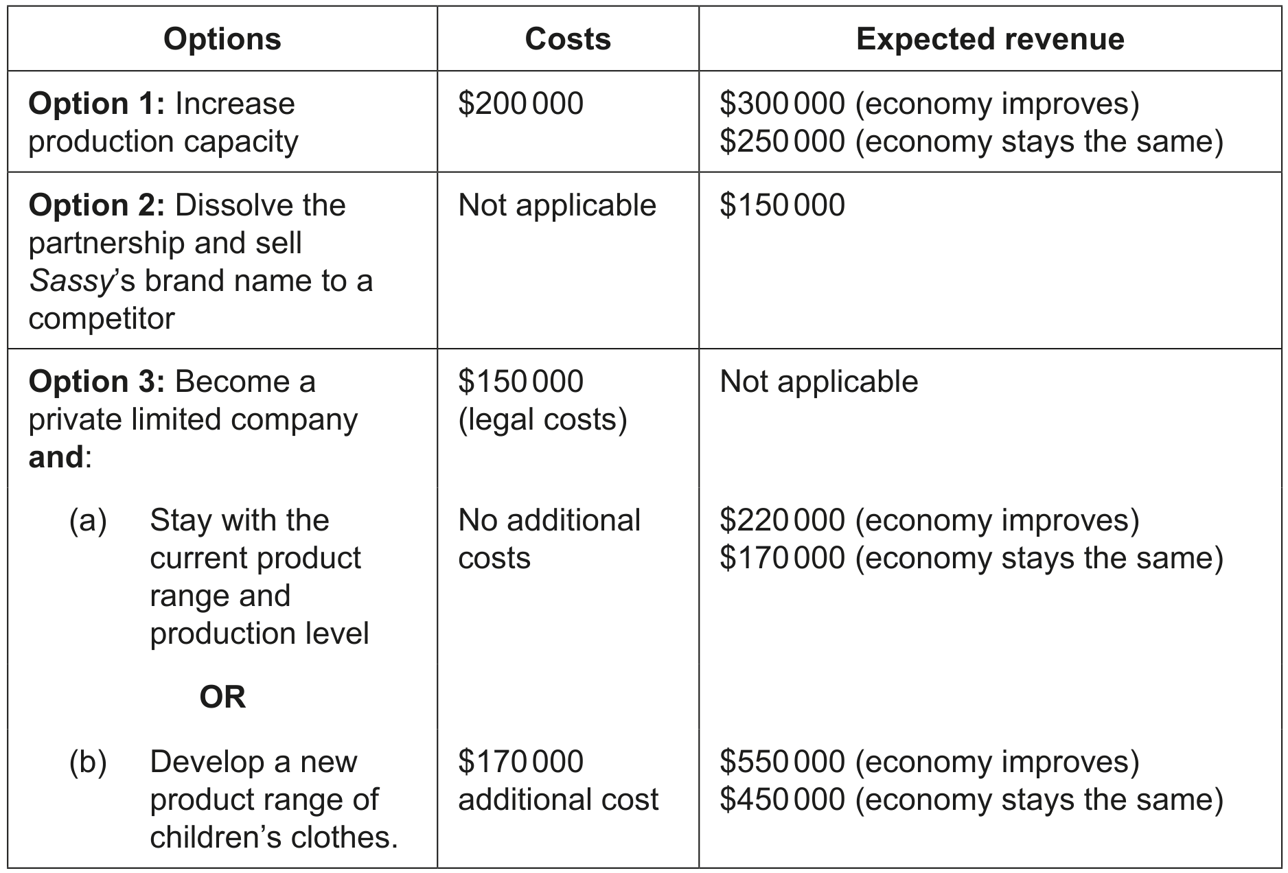 Table 1: Information relating to the three strategic options for change
