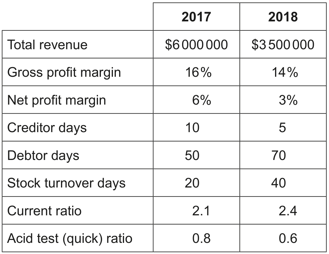 Table 1: Selected financial information for CM