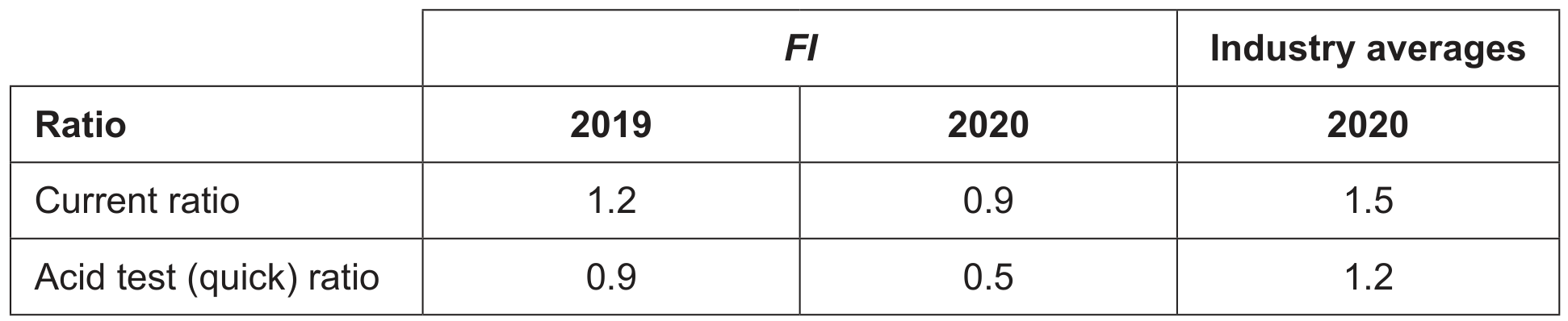 Table 5: Liquidity ratios for FI for 2019 and 2020 and industry averages for 2020