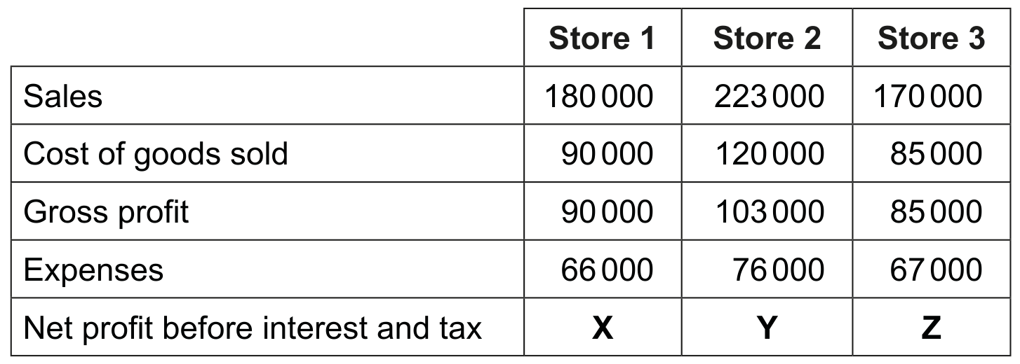 Table 1: Financial information for TPS' three retail stores for 2020 (all figures in \$)