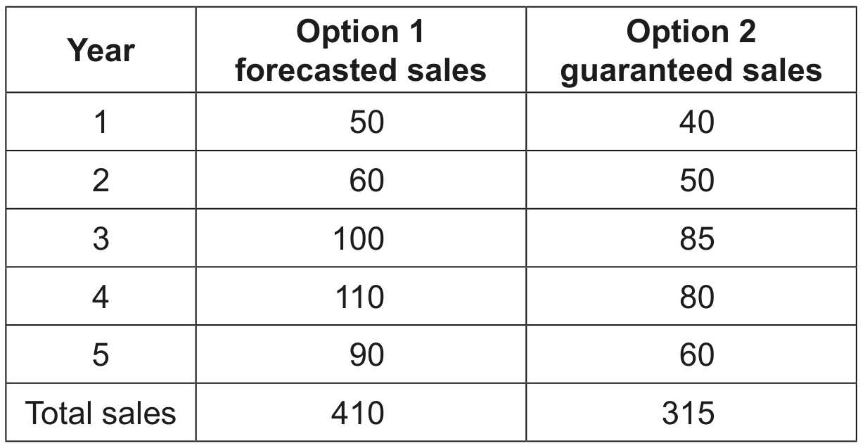 Table 3: KT's forecasted and guaranteed worldwide unit sales (in 000s) for the two options