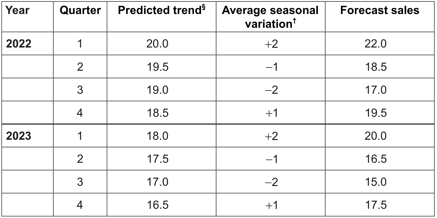 Table 2: Sales forecast for oil production for 2022 and 2023 (millions of barrels)