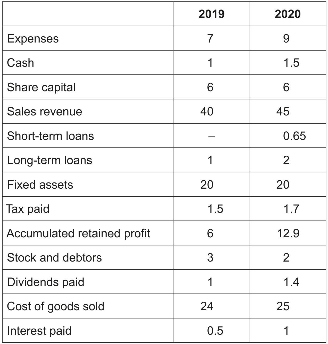 Table 1: Selected financial information from the final accounts of P B L t d for years ending 31 December 2019 and 31 December 2020 (all figures in \$000s)