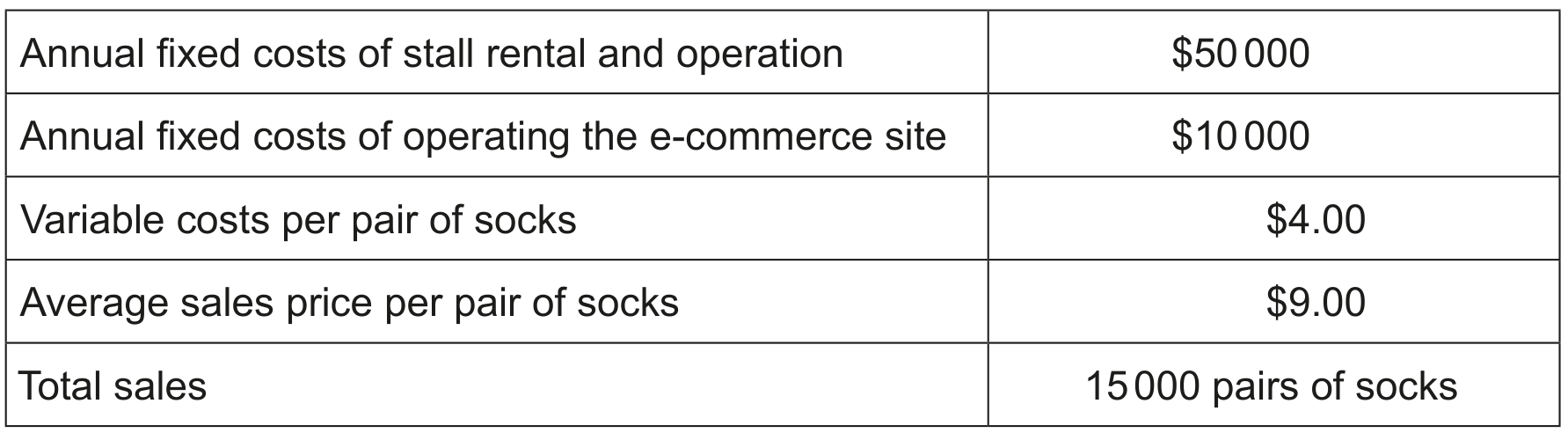 Table 2: Selected financial data for SP for 2020