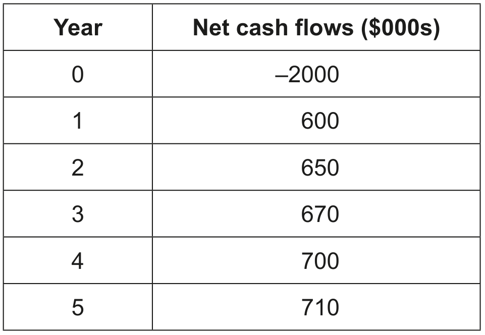 Table 2: Forecasted cash flow for the new machine