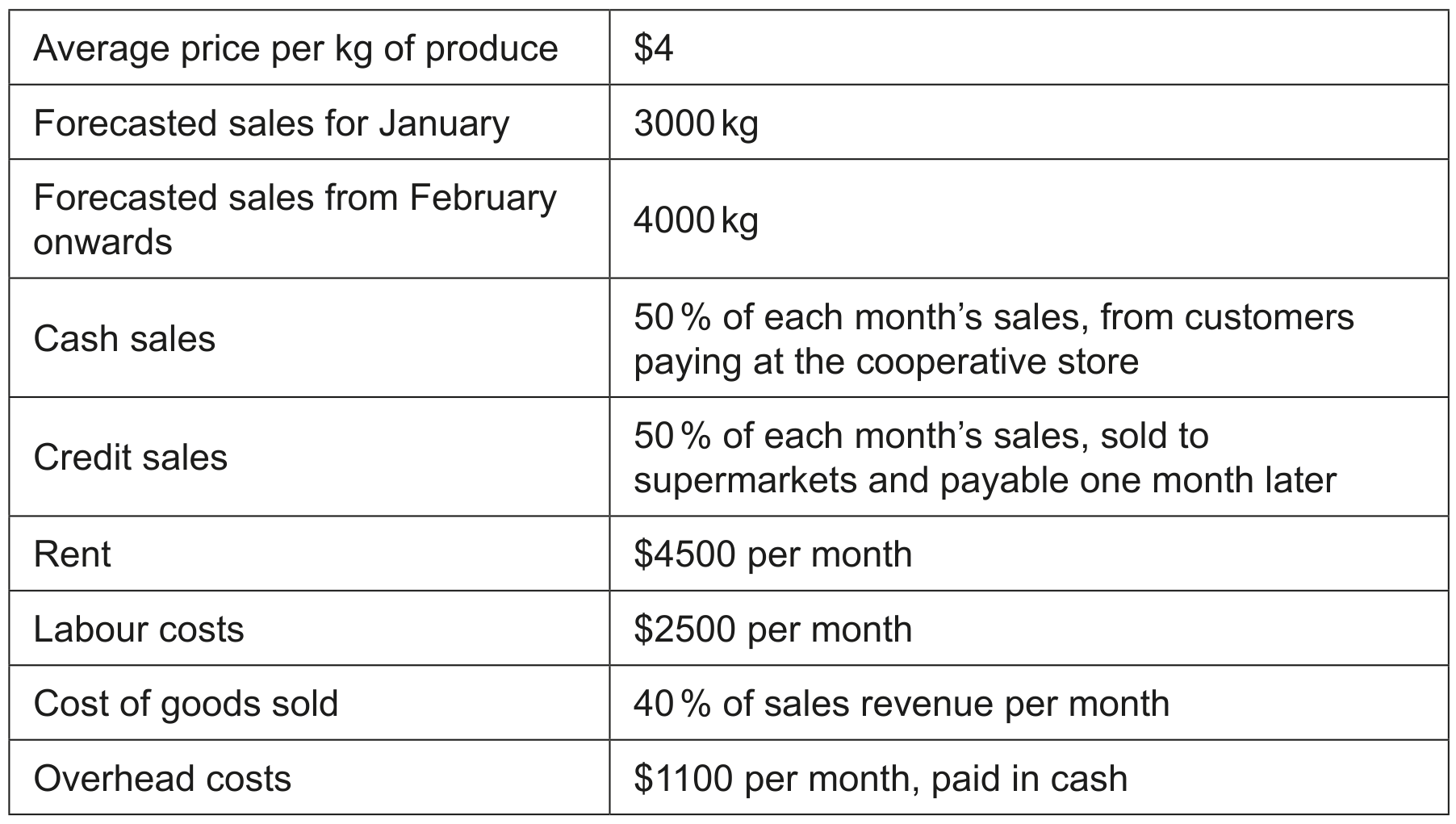 Table 3: Forecasted figures for LLC for the first four months of operations, beginning 1 January