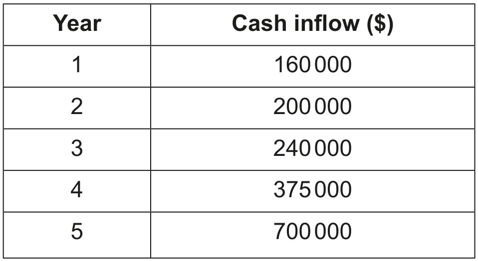 Table 1: Forecasted financial information for a second academy