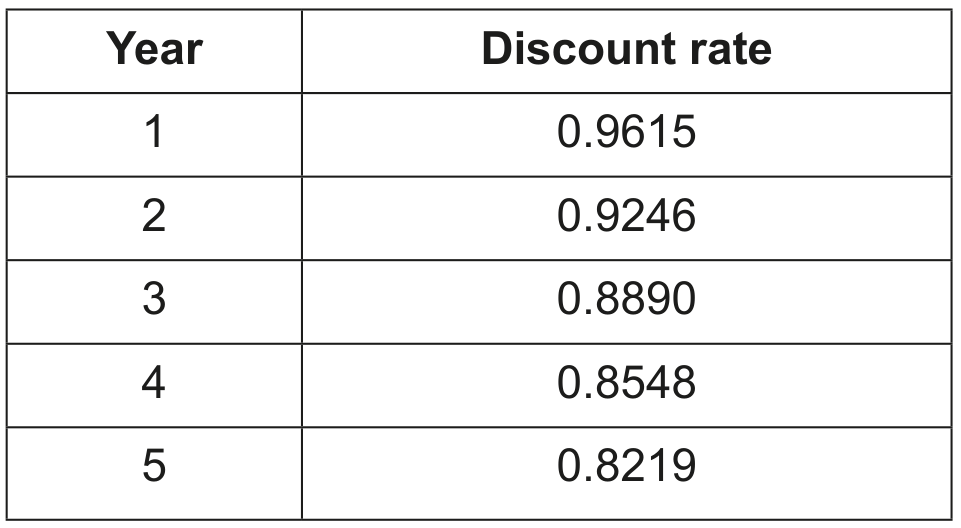 Table 2: Discount rates