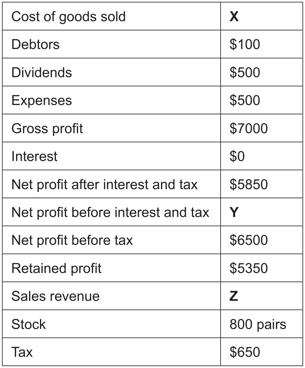 Table 1: Selected financial information for CIM for the year ended 31 December 2022