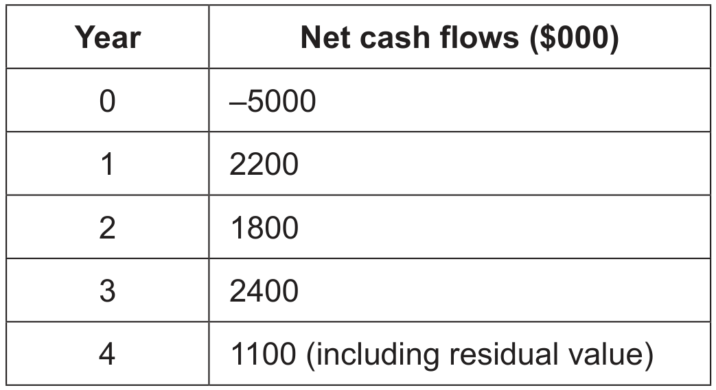 Table 2: Forecasted annual net cash flows for UE's first purchase of electric buses