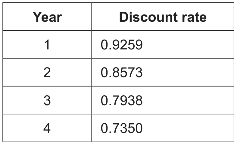 Table 3: Discount rates at 8\%
